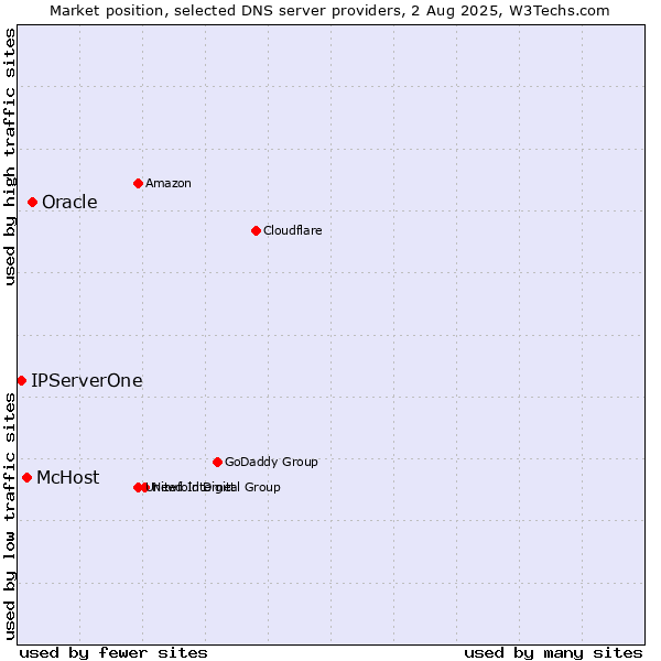 Market position of Oracle vs. McHost vs. IPServerOne