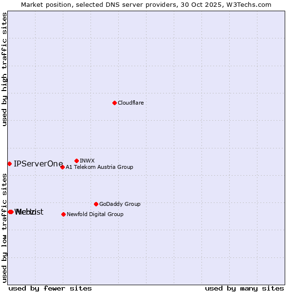 Market position of McHost vs. Webzi vs. IPServerOne