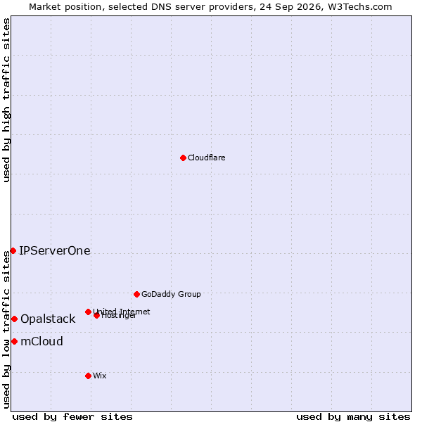 Market position of Opalstack vs. mCloud vs. IPServerOne
