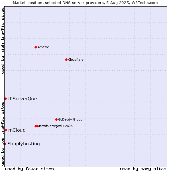 Market position of mCloud vs. IPServerOne vs. Simplyhosting