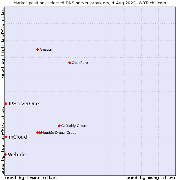 Market position of mCloud vs. IPServerOne vs. Web.de