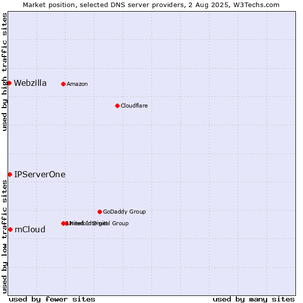 Market position of mCloud vs. IPServerOne vs. Webzilla