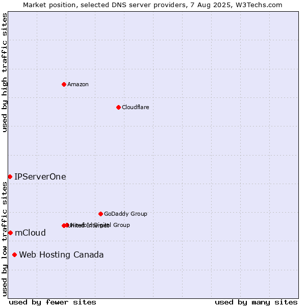 Market position of Web Hosting Canada vs. mCloud vs. IPServerOne