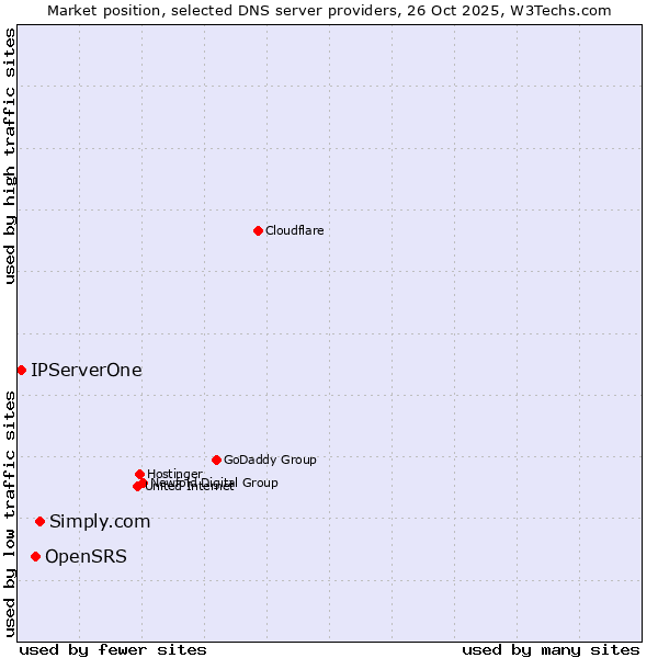 Market position of Simply.com vs. OpenSRS vs. IPServerOne