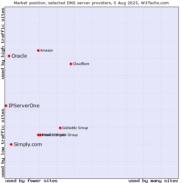 Market position of Simply.com vs. Oracle vs. IPServerOne