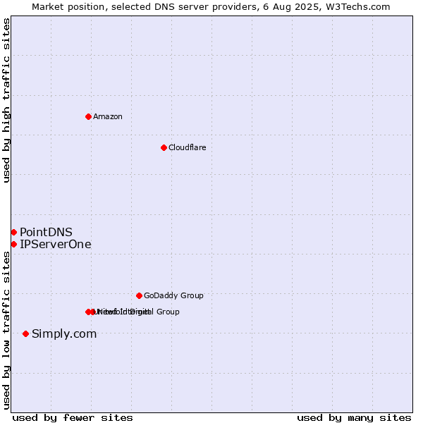 Market position of Simply.com vs. PointDNS vs. IPServerOne