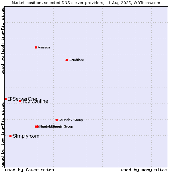 Market position of Your.Online vs. Simply.com vs. IPServerOne