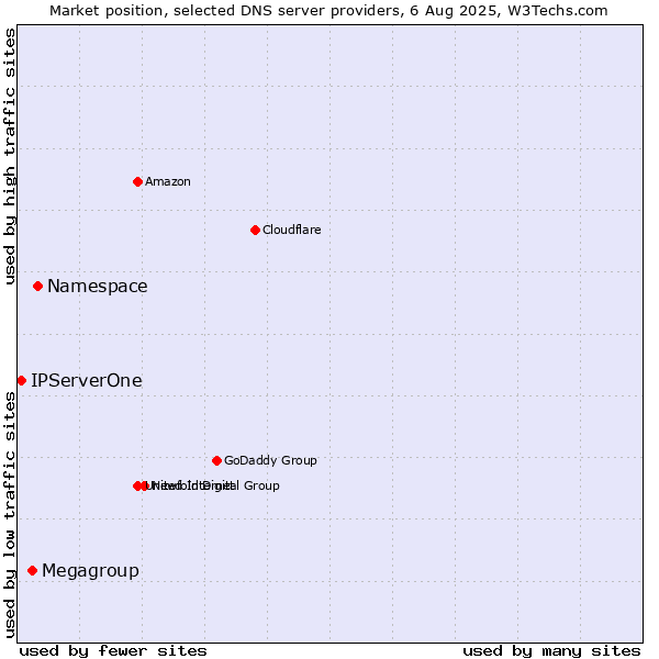 Market position of Namespace vs. Megagroup vs. IPServerOne