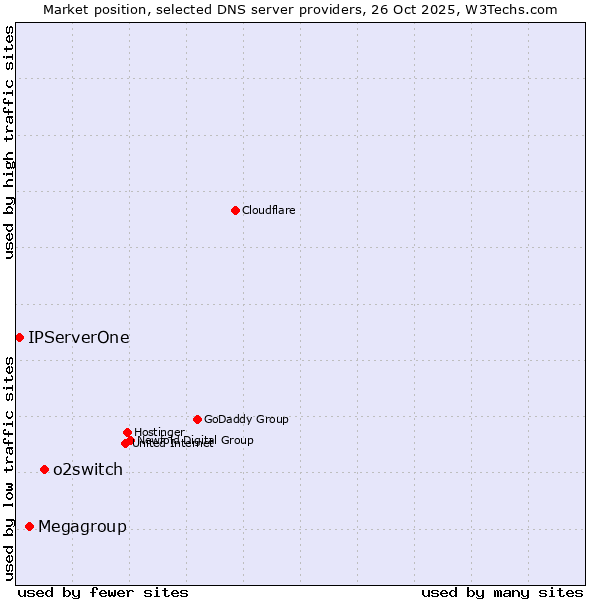 Market position of o2switch vs. Megagroup vs. IPServerOne