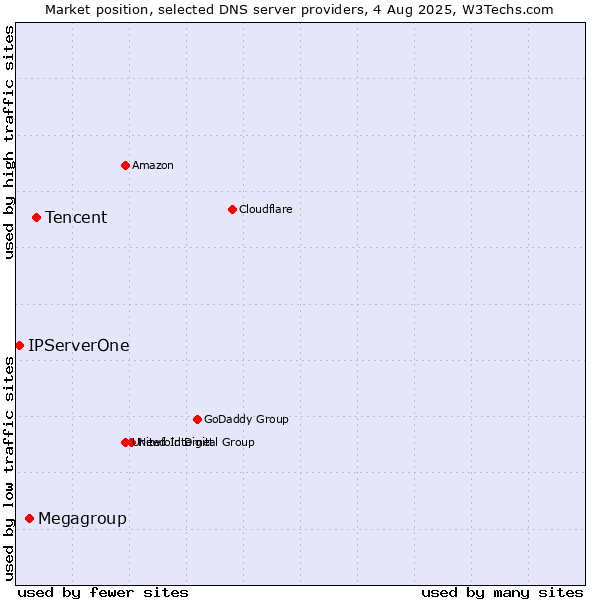 Market position of Tencent vs. Megagroup vs. IPServerOne