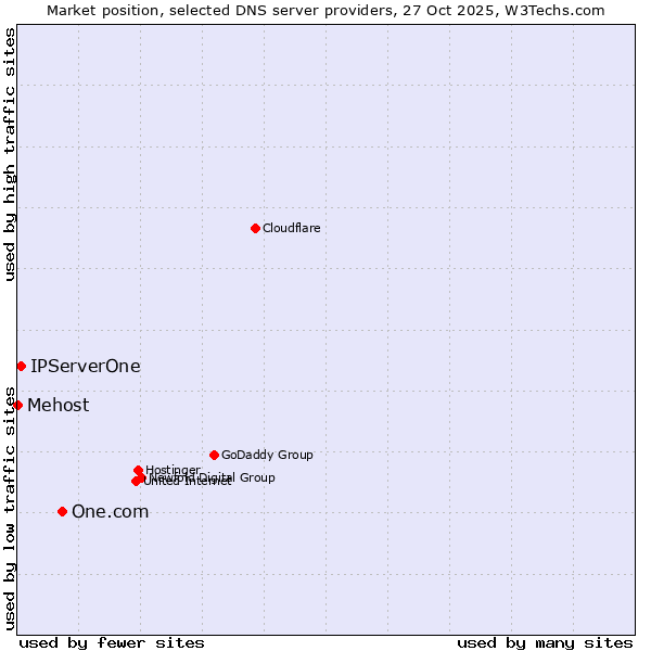 Market position of One.com vs. IPServerOne vs. Mehost
