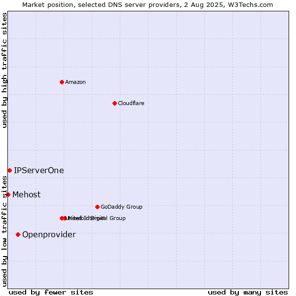 Market position of Openprovider vs. IPServerOne vs. Mehost