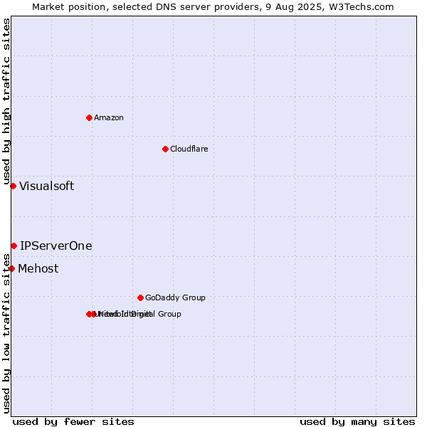 Market position of IPServerOne vs. Visualsoft vs. Mehost