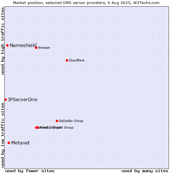 Market position of Metanet vs. Nameshield vs. IPServerOne