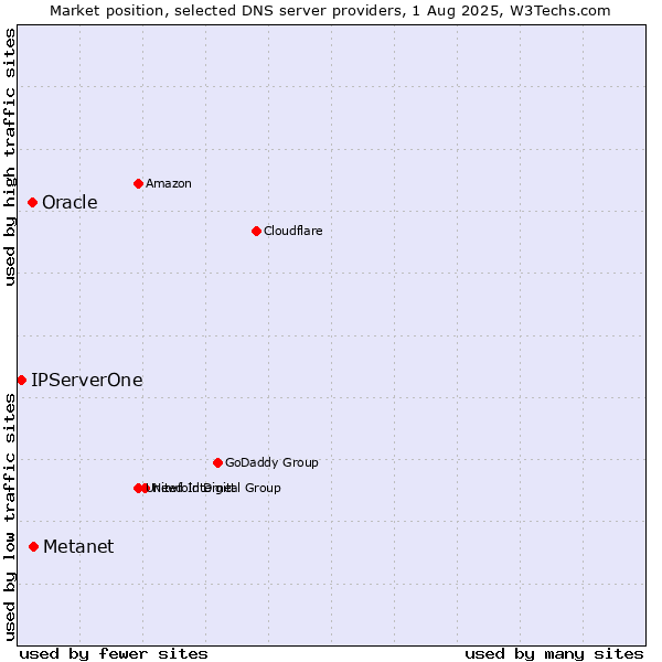 Market position of Metanet vs. Oracle vs. IPServerOne