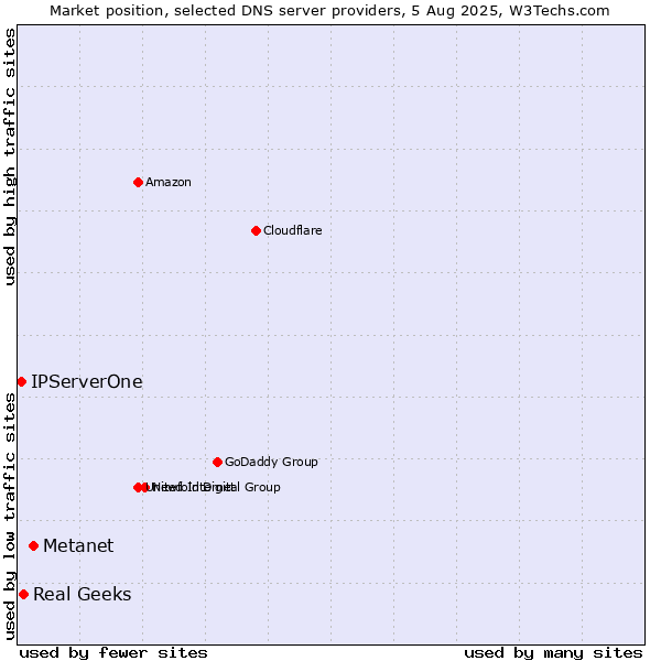 Market position of Metanet vs. Real Geeks vs. IPServerOne
