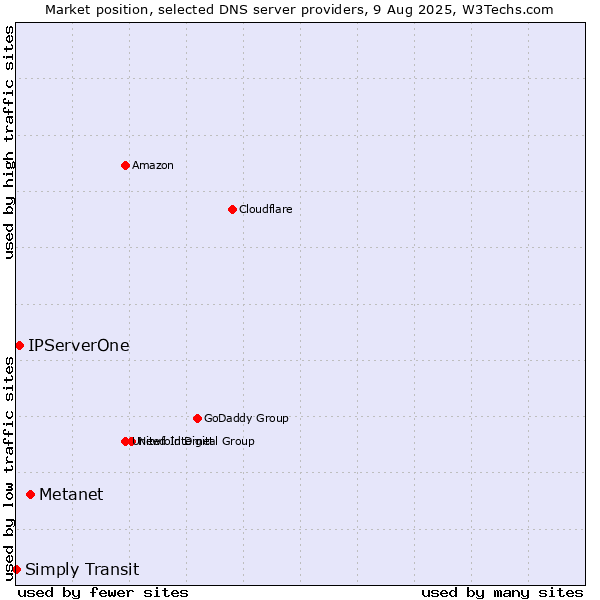 Market position of Metanet vs. IPServerOne vs. Simply Transit