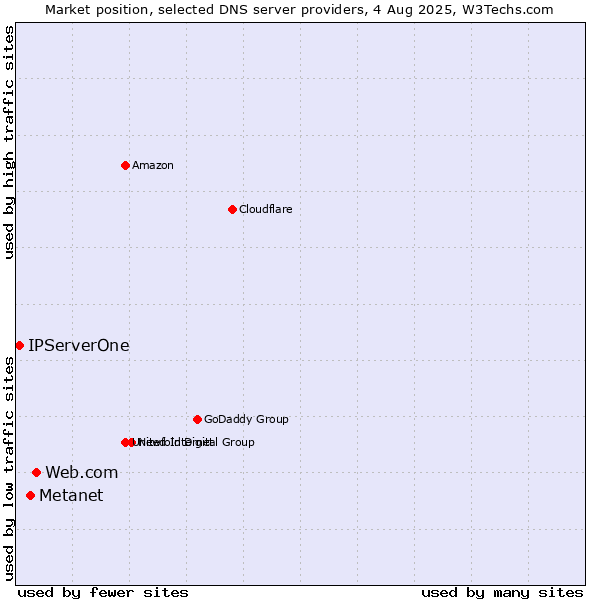 Market position of Web.com vs. Metanet vs. IPServerOne