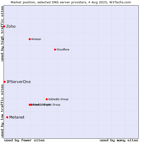 Market position of Metanet vs. IPServerOne vs. Zoho