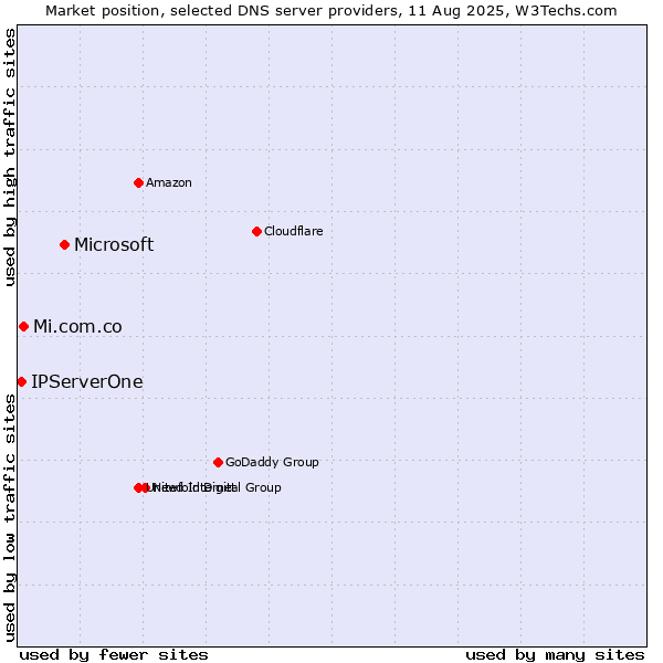 Market position of Microsoft vs. Mi.com.co vs. IPServerOne