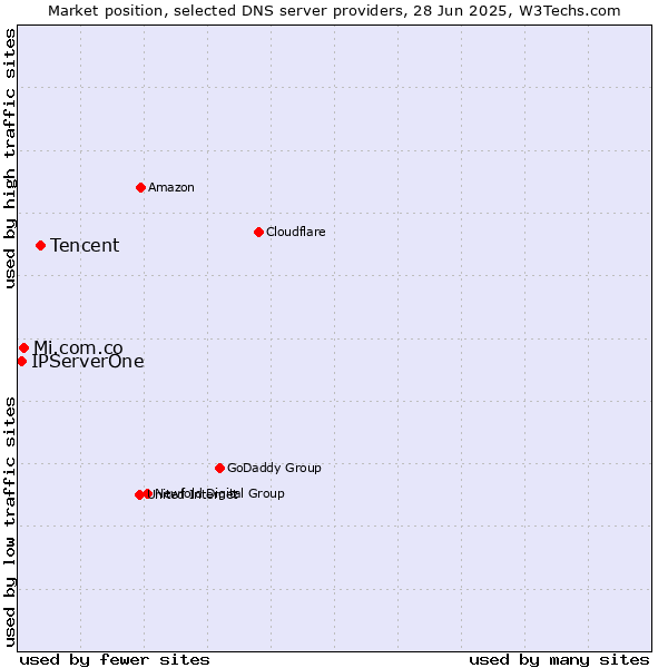 Market position of Tencent vs. Mi.com.co vs. IPServerOne