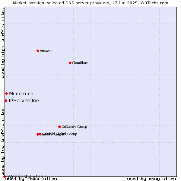 Market position of Mi.com.co vs. IPServerOne vs. Webhost Python