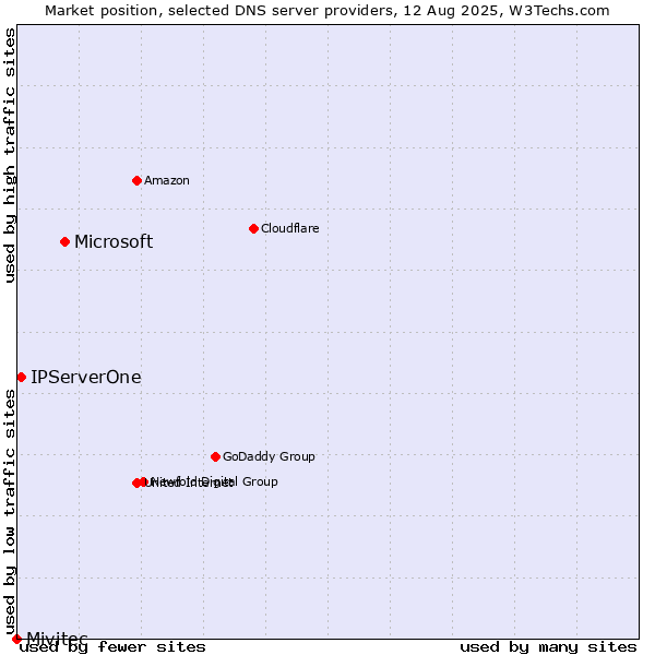 Market position of Microsoft vs. IPServerOne vs. Mivitec