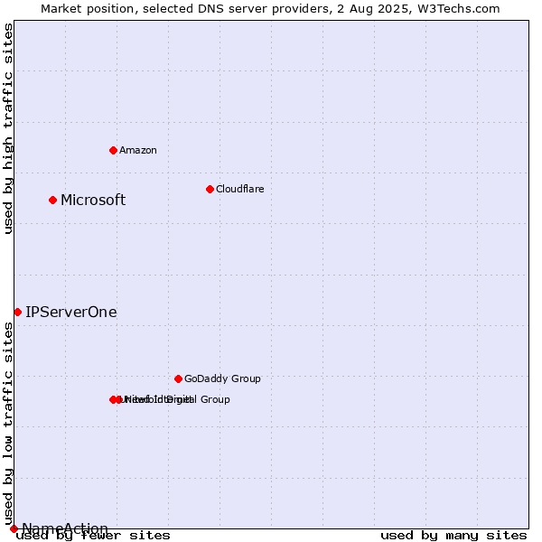 Market position of Microsoft vs. IPServerOne vs. NameAction