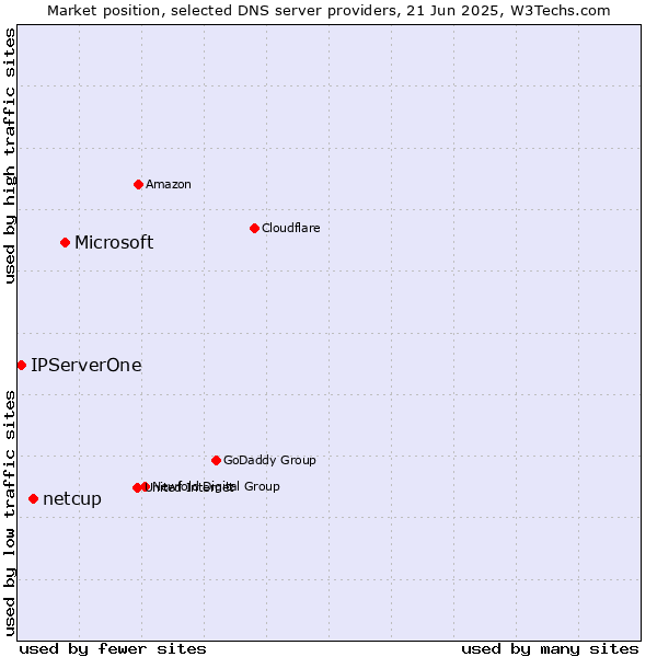 Market position of Microsoft vs. netcup vs. IPServerOne
