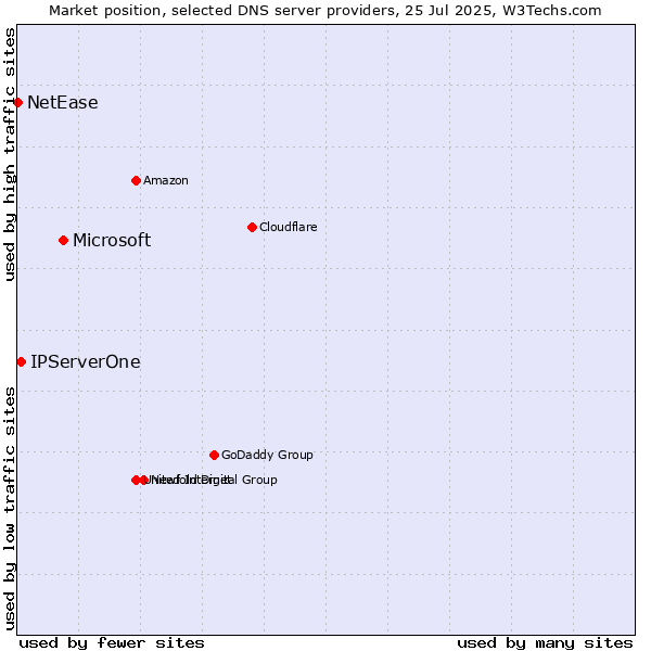 Market position of Microsoft vs. IPServerOne vs. NetEase