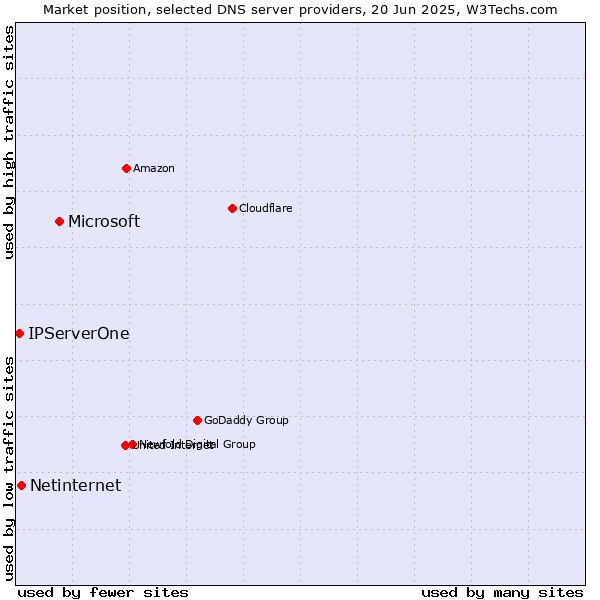 Market position of Microsoft vs. Netinternet vs. IPServerOne