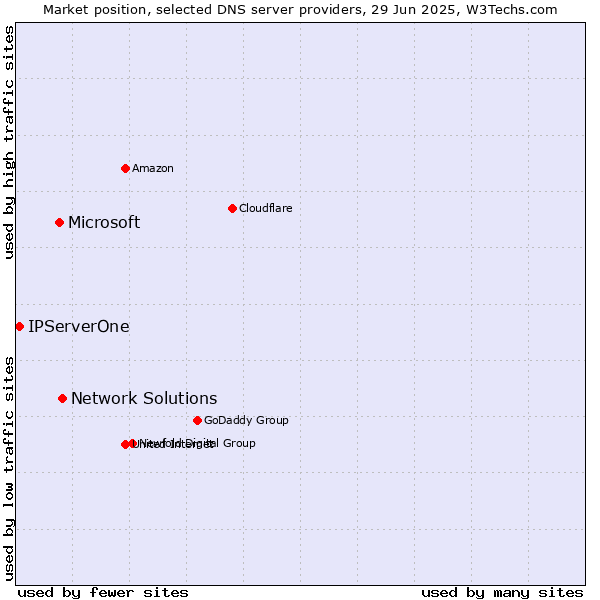 Market position of Network Solutions vs. Microsoft vs. IPServerOne