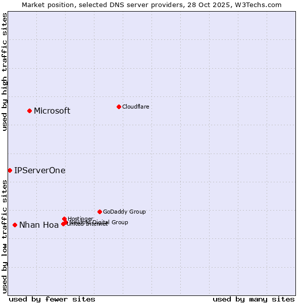 Market position of Microsoft vs. Nhan Hoa vs. IPServerOne