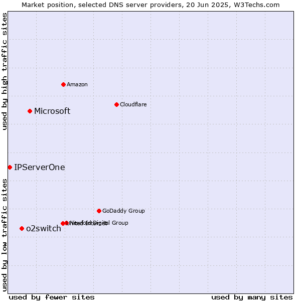 Market position of Microsoft vs. o2switch vs. IPServerOne