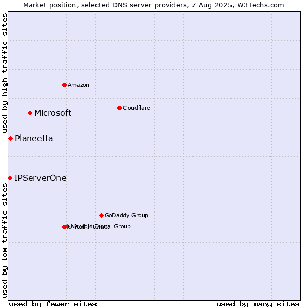 Market position of Microsoft vs. Planeetta vs. IPServerOne