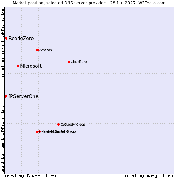 Market position of Microsoft vs. RcodeZero vs. IPServerOne
