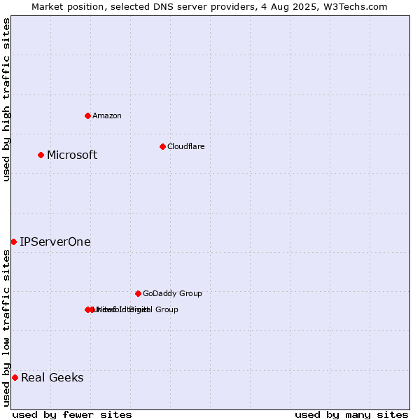 Market position of Microsoft vs. Real Geeks vs. IPServerOne