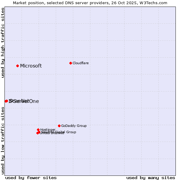 Market position of Microsoft vs. ScanNet vs. IPServerOne