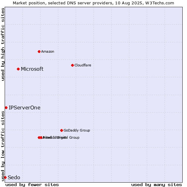 Market position of Microsoft vs. IPServerOne vs. Sedo
