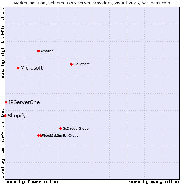 Market position of Microsoft vs. IPServerOne vs. Shopify