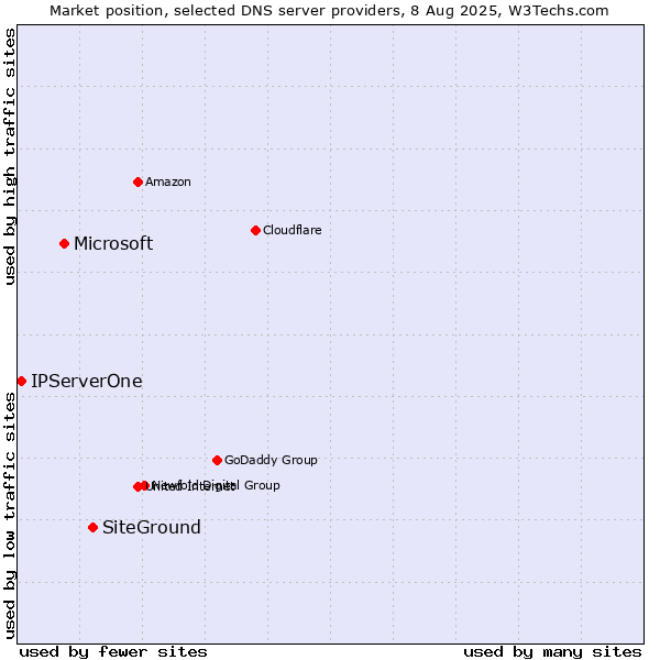 Market position of SiteGround vs. Microsoft vs. IPServerOne
