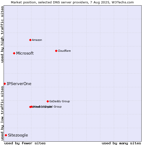 Market position of Microsoft vs. Sitezoogle vs. IPServerOne