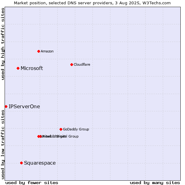 Market position of Squarespace vs. Microsoft vs. IPServerOne