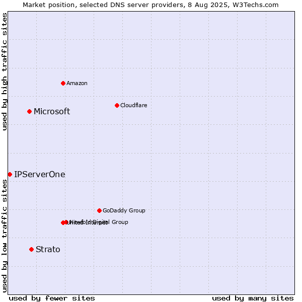 Market position of Strato vs. Microsoft vs. IPServerOne