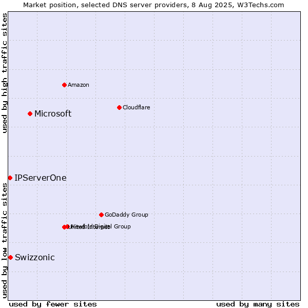 Market position of Microsoft vs. Swizzonic vs. IPServerOne