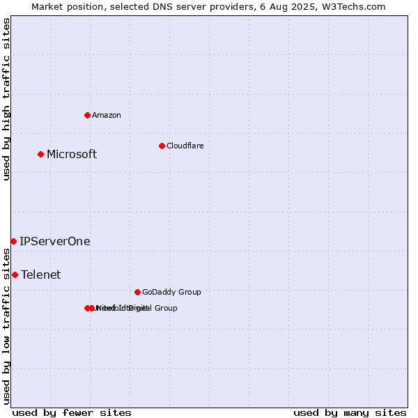 Market position of Microsoft vs. Telenet vs. IPServerOne