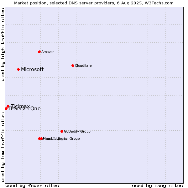 Market position of Microsoft vs. Ticimax vs. IPServerOne