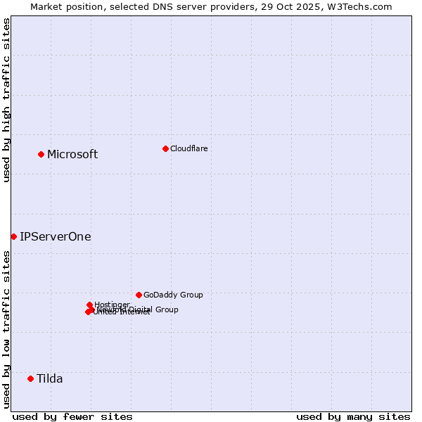 Market position of Microsoft vs. Tilda vs. IPServerOne