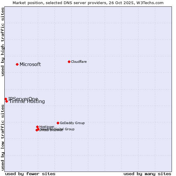 Market position of Microsoft vs. Timme Hosting vs. IPServerOne