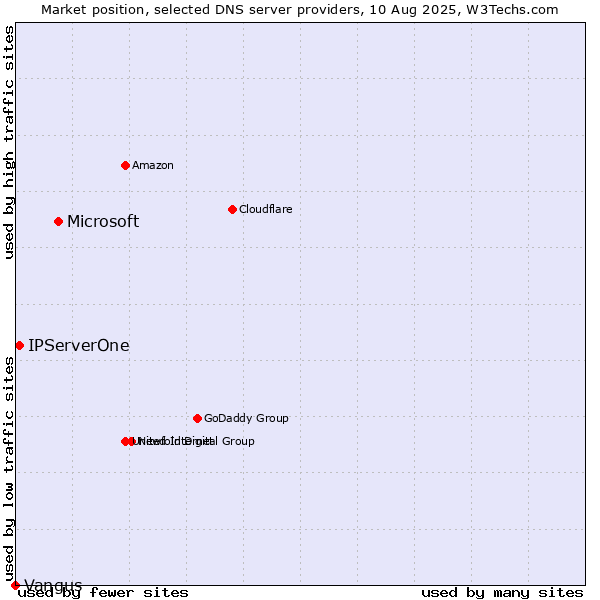 Market position of Microsoft vs. IPServerOne vs. Vangus